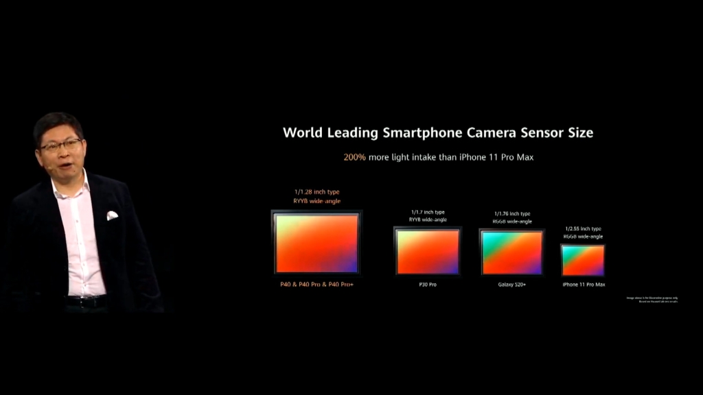 Huawei World leading smartphone camera sensor size